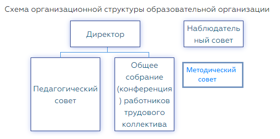 Схема организационной структуры образовательной организации